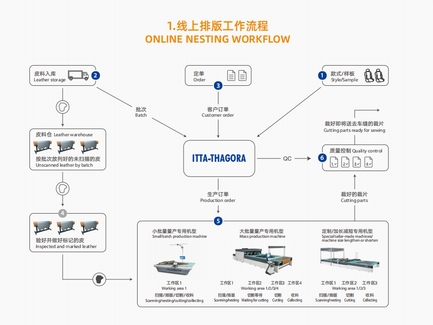 ITTA On-Line Nesting Solution.png
